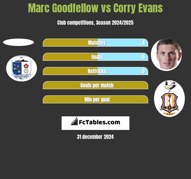 Marc Goodfellow vs Corry Evans h2h player stats