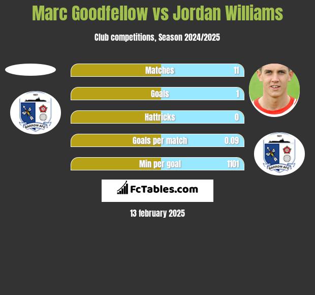 Marc Goodfellow vs Jordan Williams h2h player stats