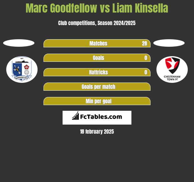 Marc Goodfellow vs Liam Kinsella h2h player stats