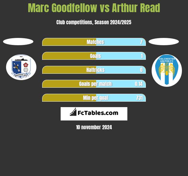 Marc Goodfellow vs Arthur Read h2h player stats