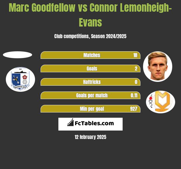 Marc Goodfellow vs Connor Lemonheigh-Evans h2h player stats