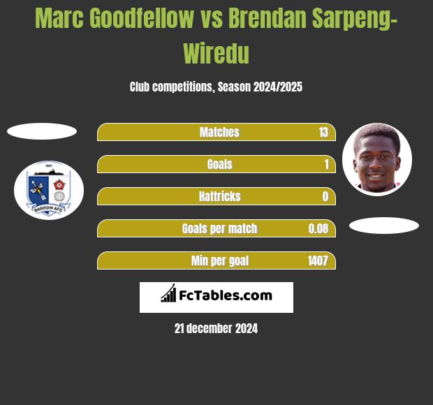 Marc Goodfellow vs Brendan Sarpeng-Wiredu h2h player stats