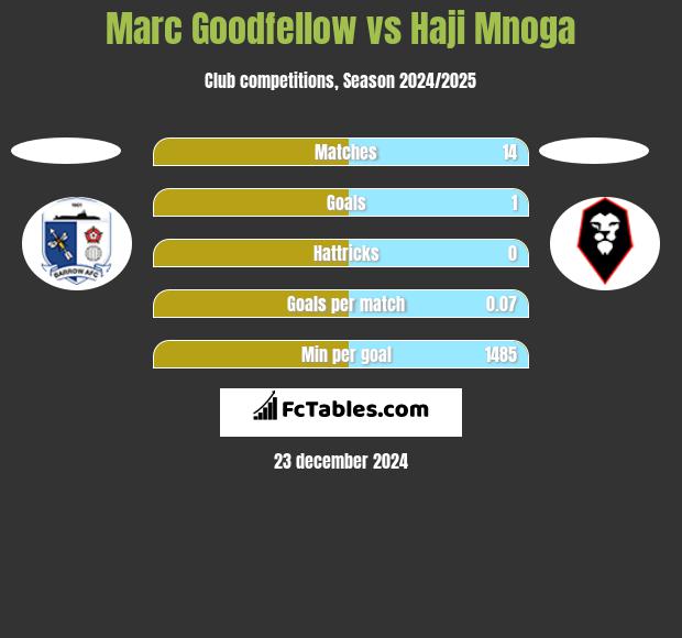 Marc Goodfellow vs Haji Mnoga h2h player stats