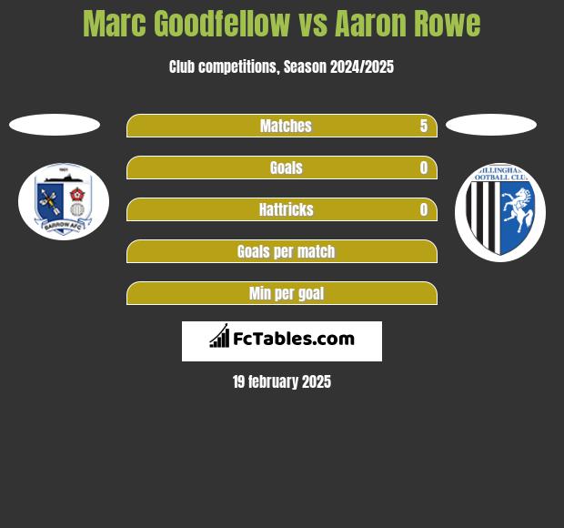 Marc Goodfellow vs Aaron Rowe h2h player stats