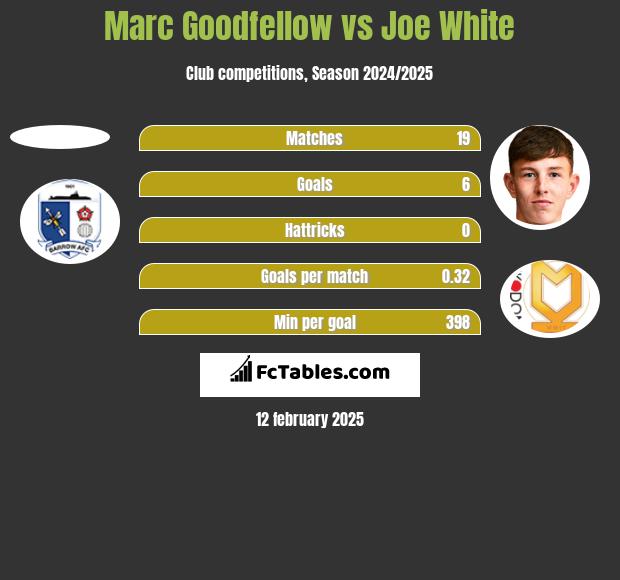 Marc Goodfellow vs Joe White h2h player stats