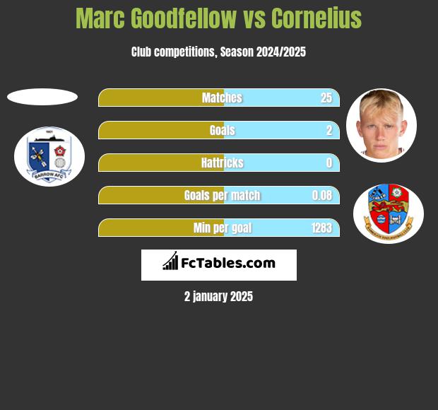 Marc Goodfellow vs Cornelius h2h player stats