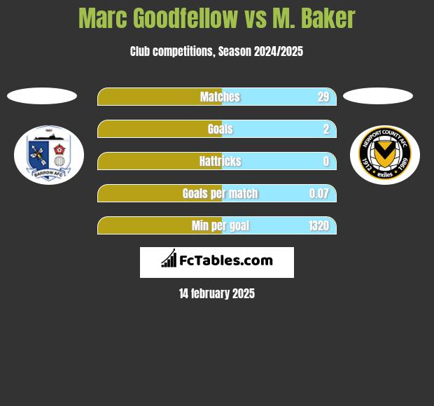 Marc Goodfellow vs M. Baker h2h player stats