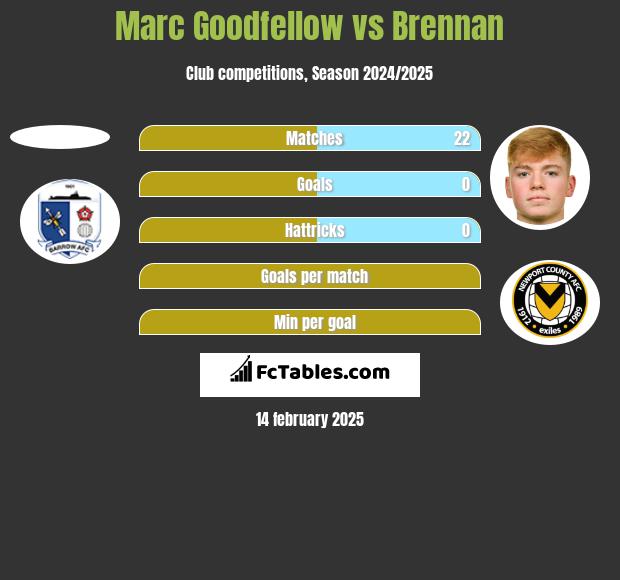 Marc Goodfellow vs Brennan h2h player stats