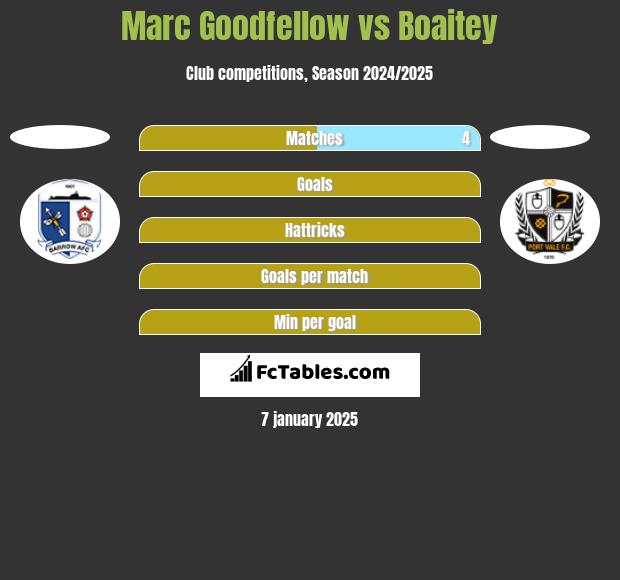 Marc Goodfellow vs Boaitey h2h player stats