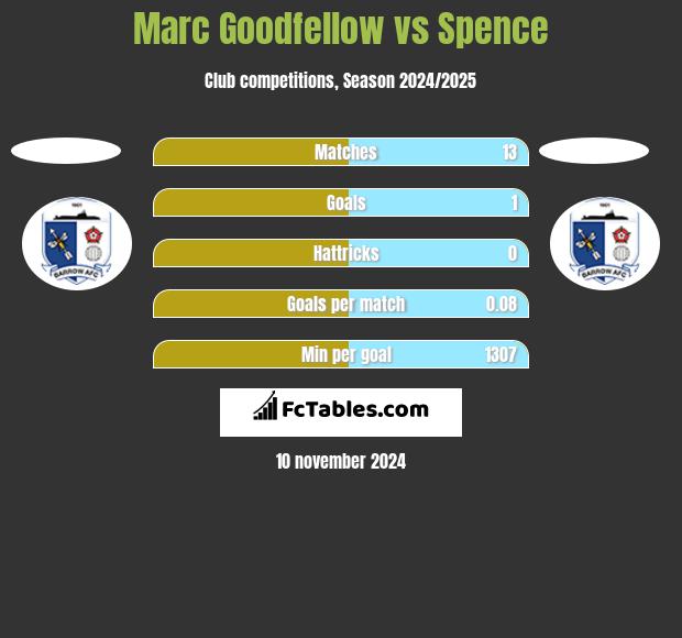 Marc Goodfellow vs Spence h2h player stats