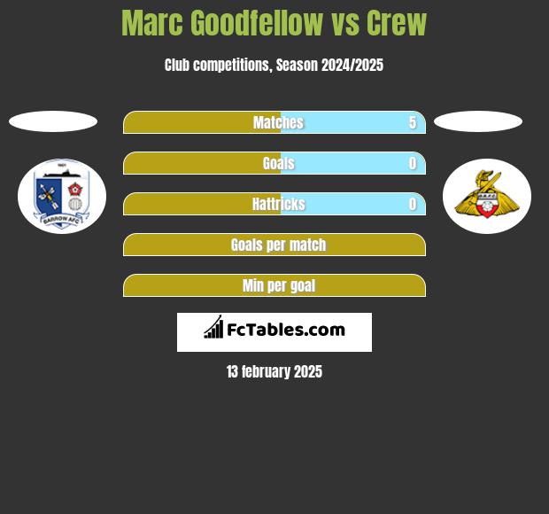 Marc Goodfellow vs Crew h2h player stats