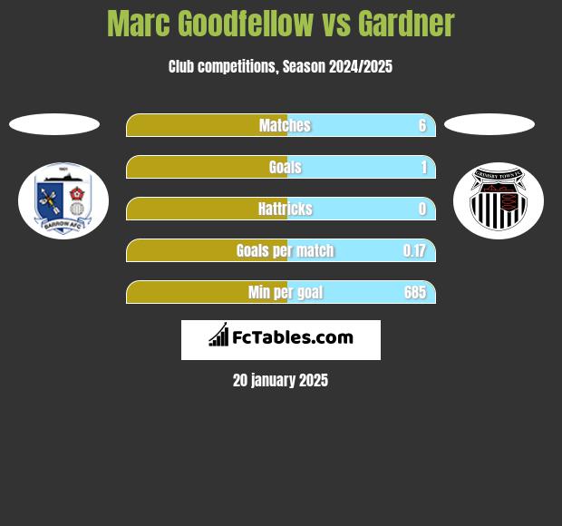 Marc Goodfellow vs Gardner h2h player stats