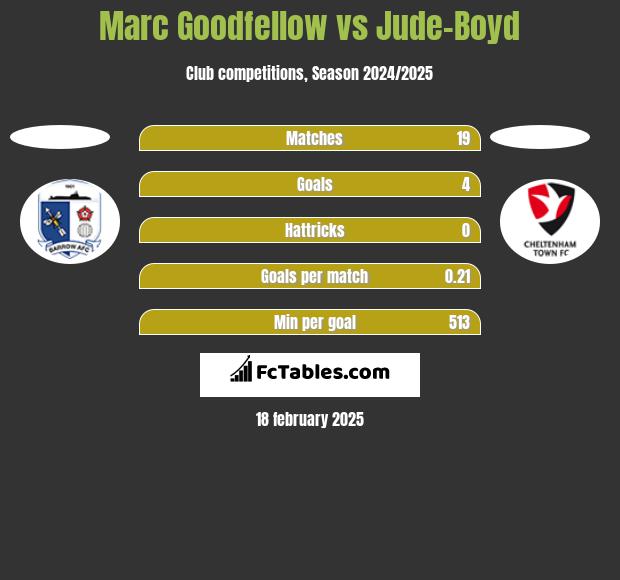 Marc Goodfellow vs Jude-Boyd h2h player stats