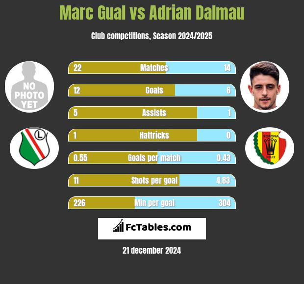 Marc Gual vs Adrian Dalmau h2h player stats