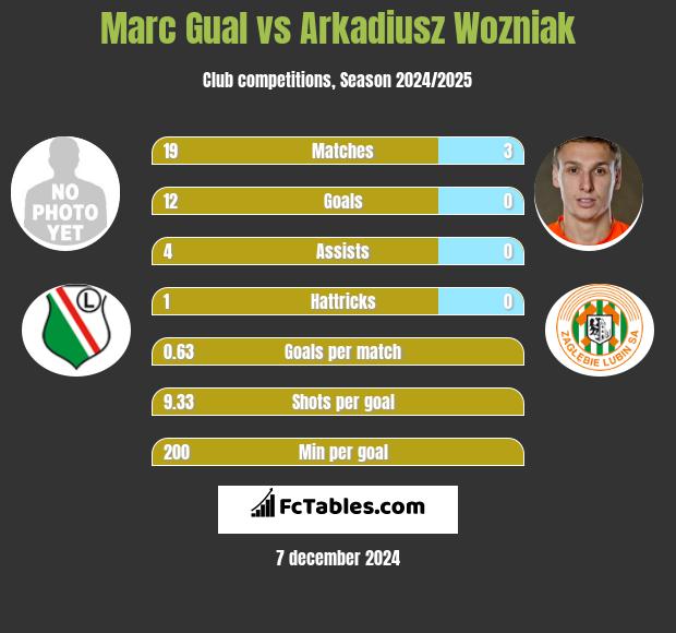 Marc Gual vs Arkadiusz Wozniak h2h player stats