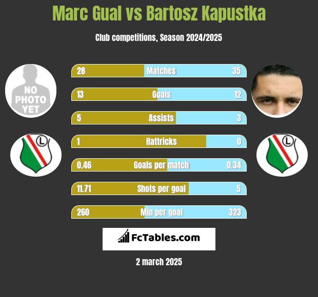 Marc Gual vs Bartosz Kapustka h2h player stats