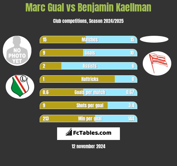 Marc Gual vs Benjamin Kaellman h2h player stats