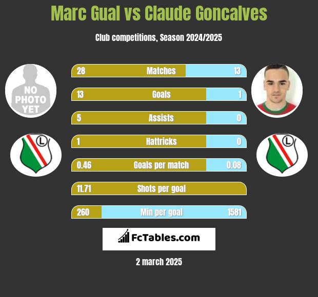 Marc Gual vs Claude Goncalves h2h player stats