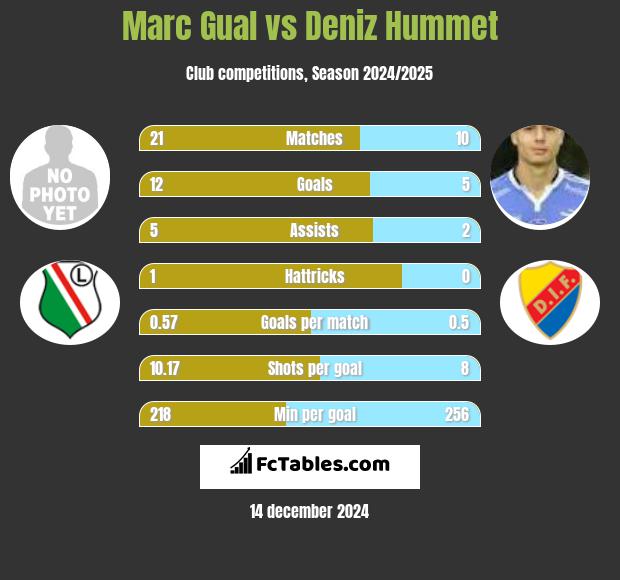 Marc Gual vs Deniz Hummet h2h player stats