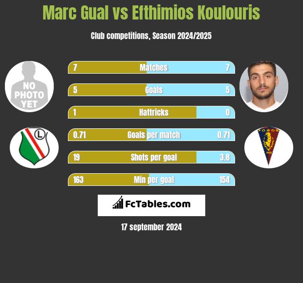 Marc Gual vs Efthimios Koulouris h2h player stats