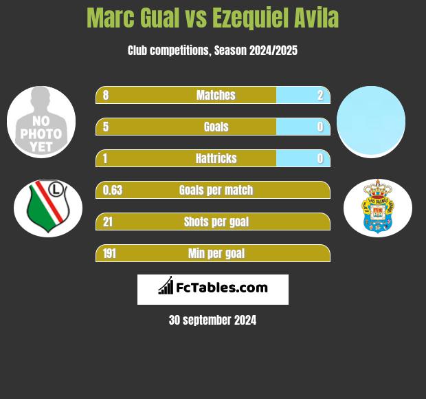 Marc Gual vs Ezequiel Avila h2h player stats