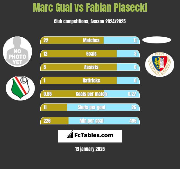 Marc Gual vs Fabian Piasecki h2h player stats