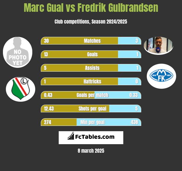 Marc Gual vs Fredrik Gulbrandsen h2h player stats