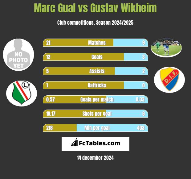 Marc Gual vs Gustav Wikheim h2h player stats