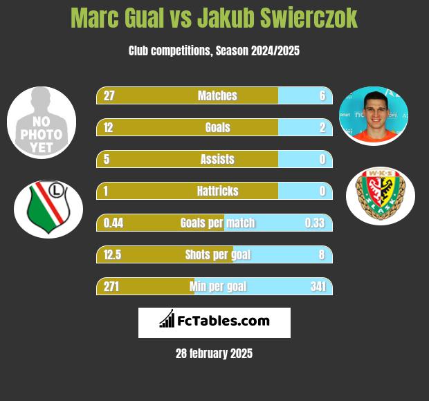 Marc Gual vs Jakub Świerczok h2h player stats