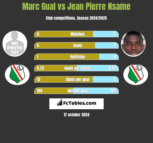 Marc Gual vs Jean Pierre Nsame h2h player stats