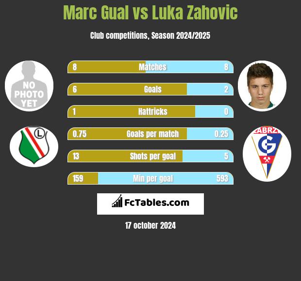 Marc Gual vs Luka Zahovic h2h player stats