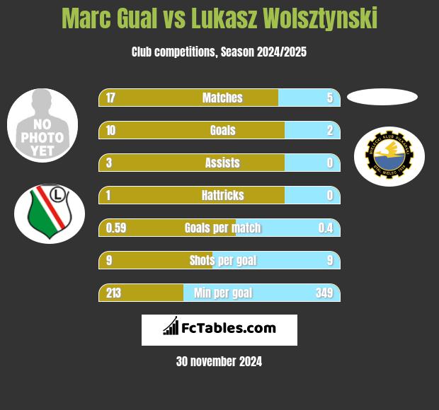 Marc Gual vs Łukasz Wolsztyński h2h player stats