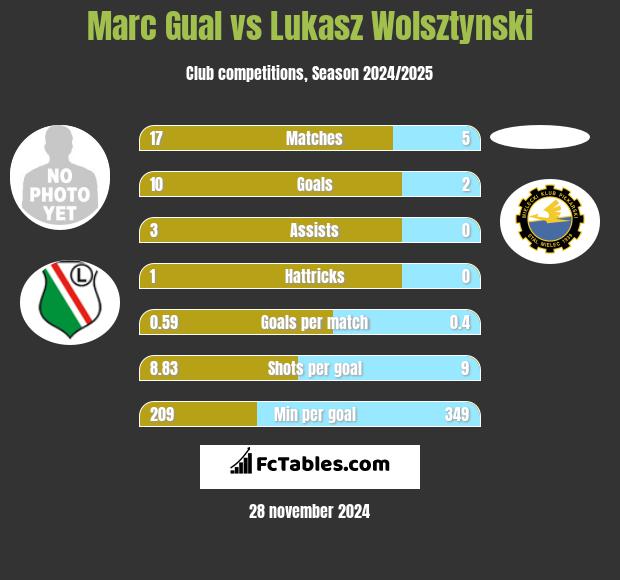 Marc Gual vs Lukasz Wolsztynski h2h player stats