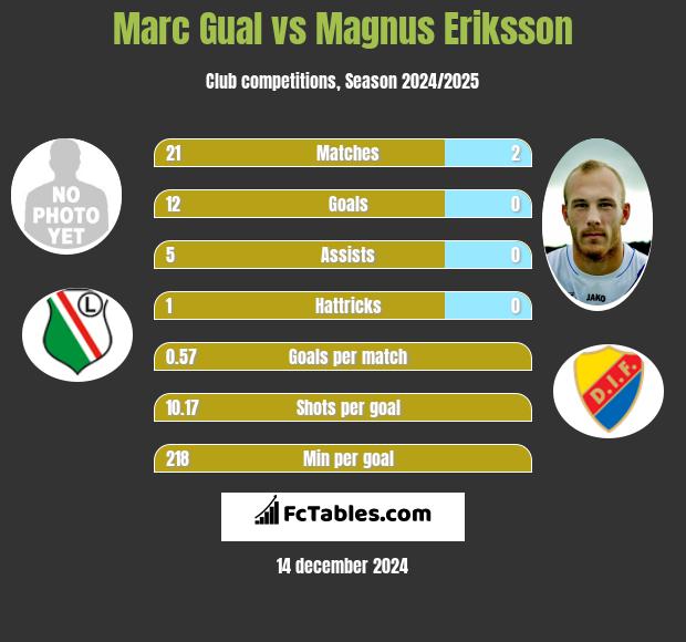 Marc Gual vs Magnus Eriksson h2h player stats