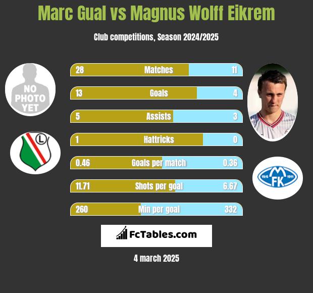 Marc Gual vs Magnus Eikrem h2h player stats