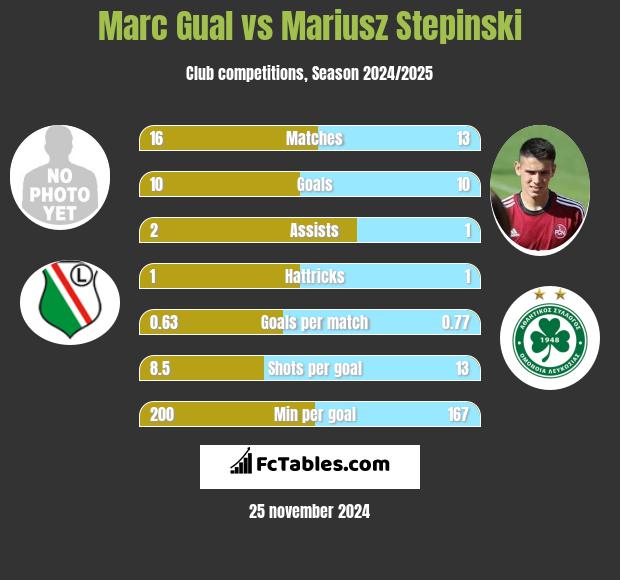 Marc Gual vs Mariusz Stępiński h2h player stats