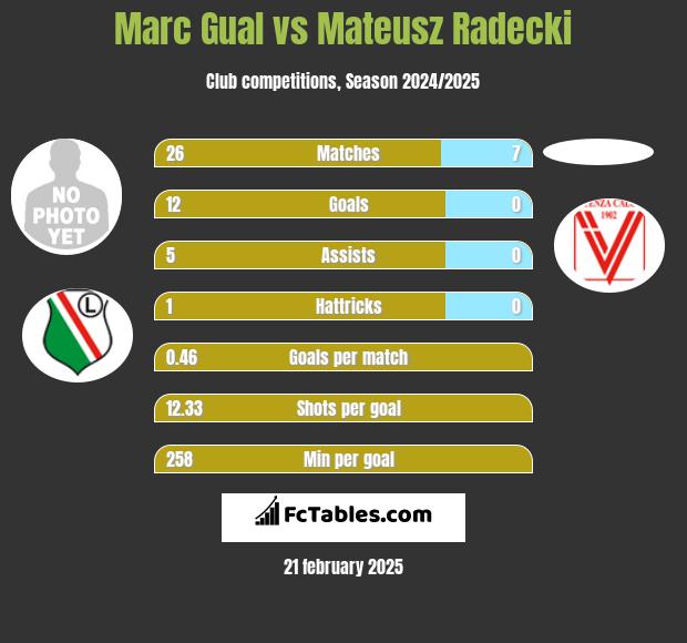 Marc Gual vs Mateusz Radecki h2h player stats