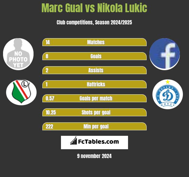 Marc Gual vs Nikola Lukic h2h player stats