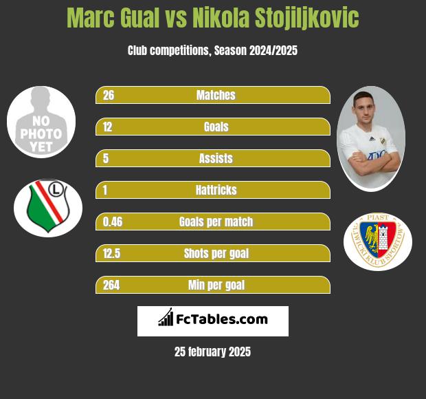 Marc Gual vs Nikola Stojiljkovic h2h player stats