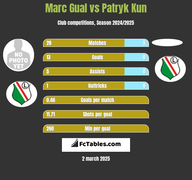 Marc Gual vs Patryk Kun h2h player stats