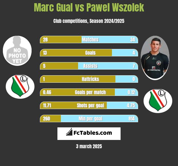 Marc Gual vs Pawel Wszolek h2h player stats