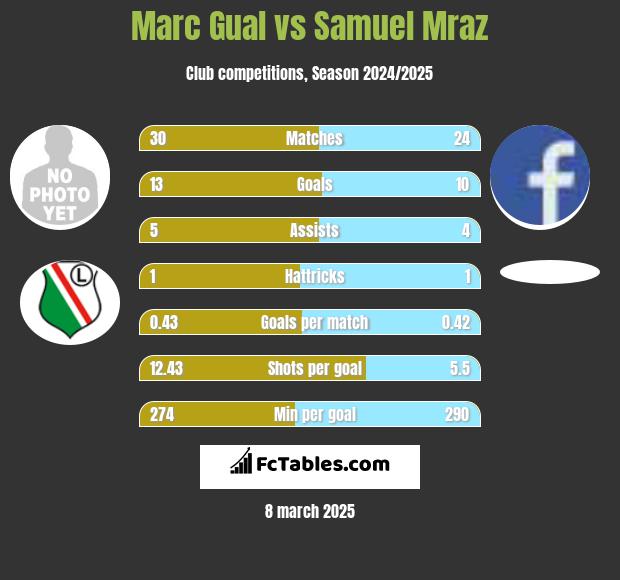 Marc Gual vs Samuel Mraz h2h player stats