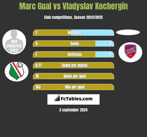 Marc Gual vs Vladyslav Kochergin h2h player stats