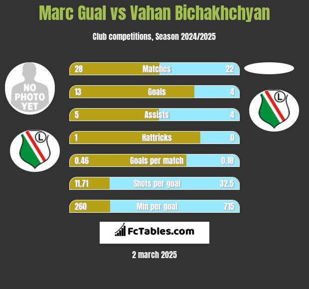 Marc Gual vs Vahan Bichakhchyan h2h player stats