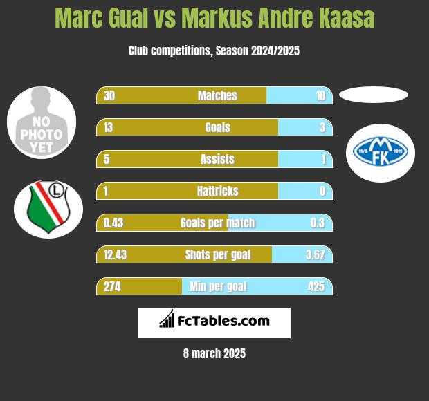 Marc Gual vs Markus Andre Kaasa h2h player stats