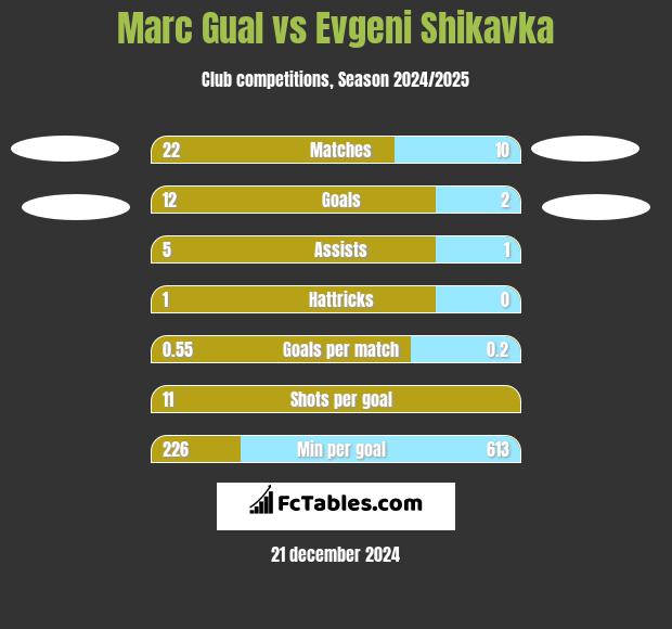 Marc Gual vs Evgeni Shikavka h2h player stats