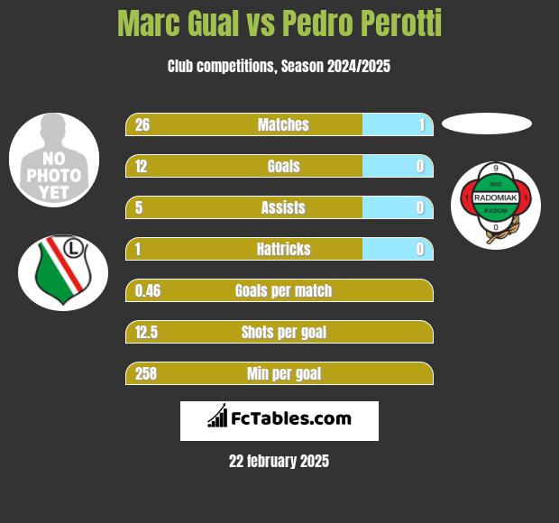 Marc Gual vs Pedro Perotti h2h player stats