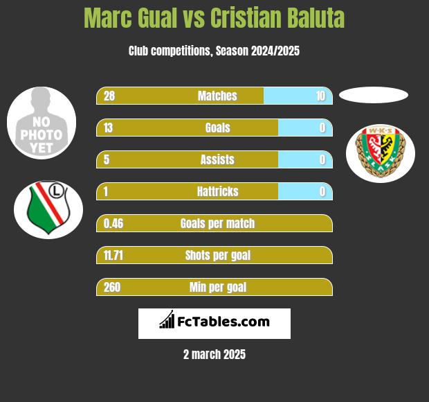 Marc Gual vs Cristian Baluta h2h player stats