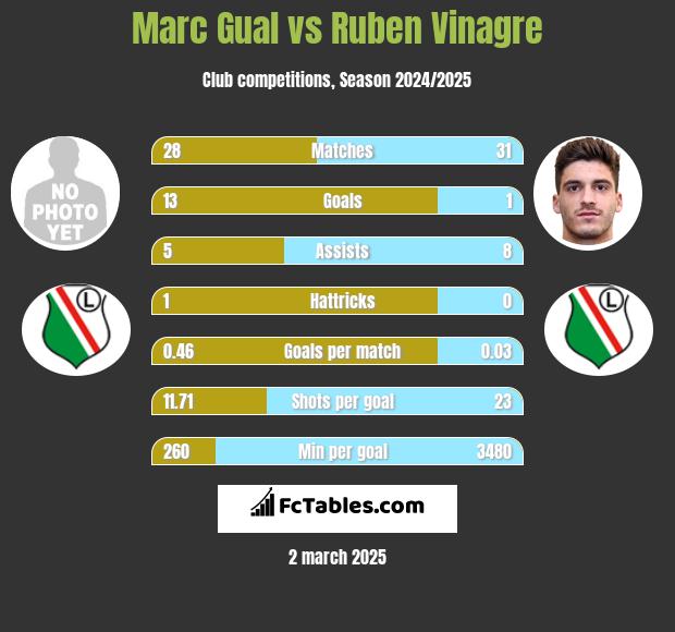 Marc Gual vs Ruben Vinagre h2h player stats