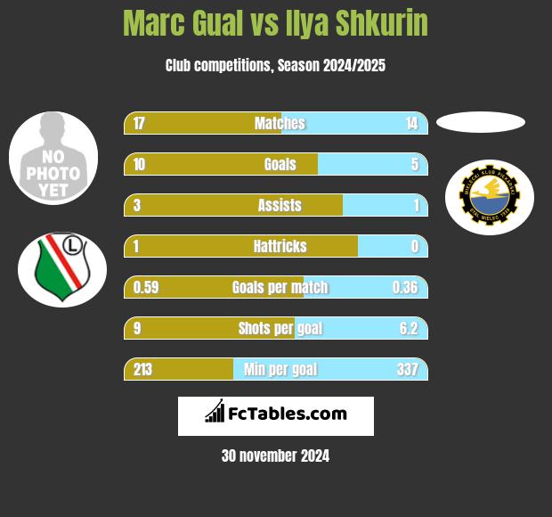 Marc Gual vs Ilya Shkurin h2h player stats